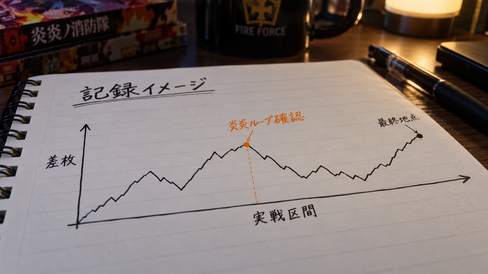 炎炎ループの確認時点と最終地点を示した出玉推移の説明用グラフ