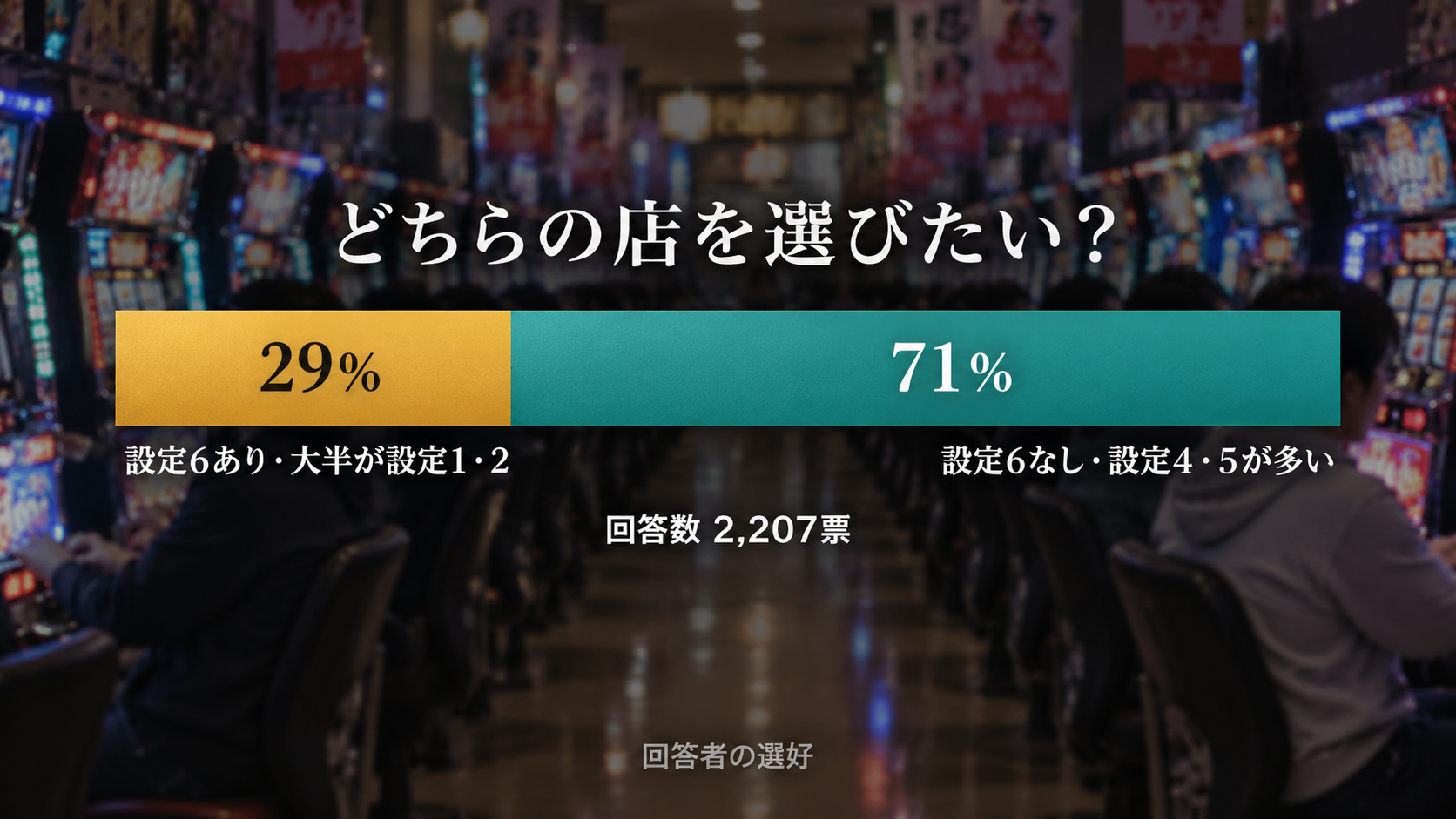 2,207票のアンケートで、設定6のある店が29％、設定4・5の多い店が71％を占める棒グラフ